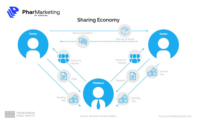 Mô hình P2P tập trung vào sự trao đổi trực tiếp giữa người bán và người mua thông qua nền tảng online